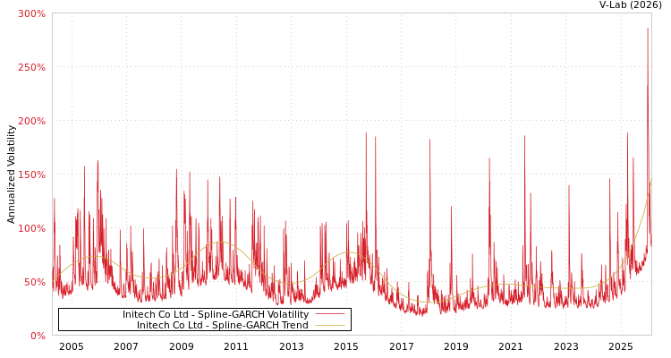 graph of Initech Co Ltd SGARCH