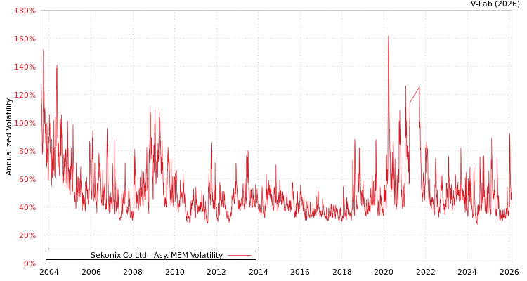 graph of Sekonix Co Ltd AMEM