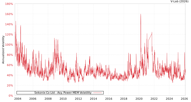 graph of Sekonix Co Ltd APMEM