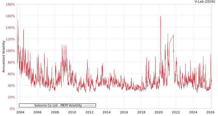 graph of Sekonix Co Ltd MEM