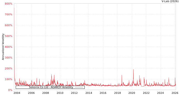 graph of Sekonix Co Ltd AGARCH