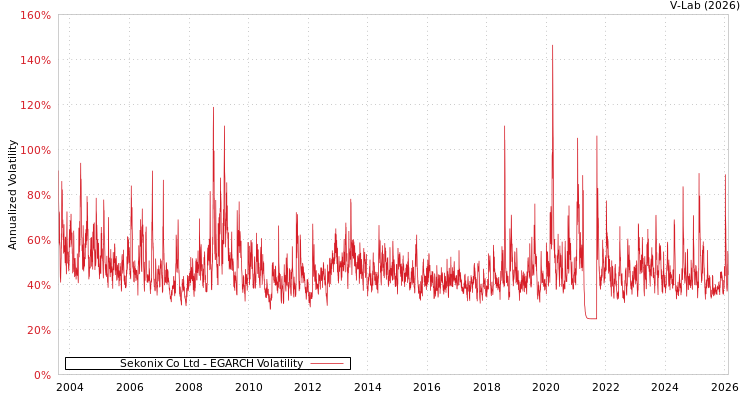 graph of Sekonix Co Ltd EGARCH