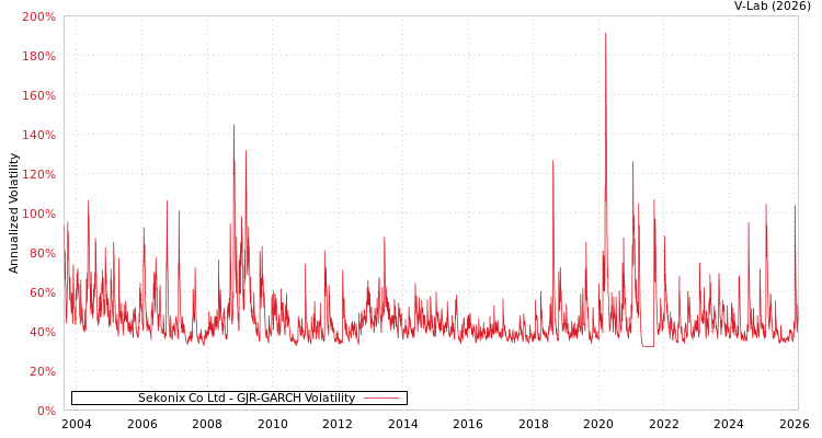graph of Sekonix Co Ltd GJR-GARCH