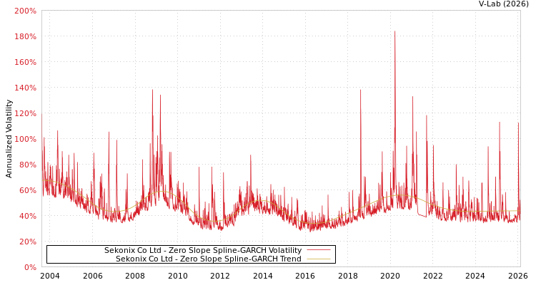 graph of Sekonix Co Ltd S0GARCH
