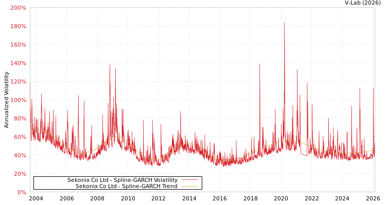 graph of Sekonix Co Ltd SGARCH