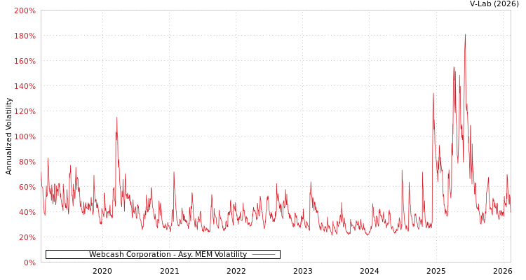 graph of Webcash Corporation AMEM