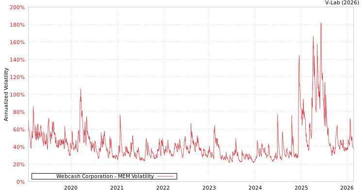 graph of Webcash Corporation MEM