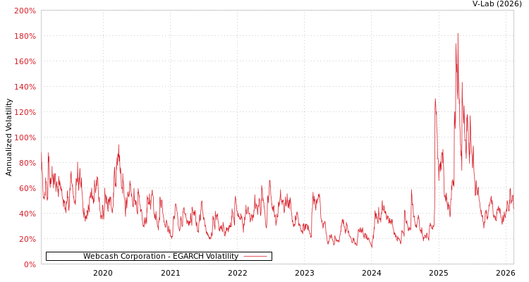 graph of Webcash Corporation EGARCH