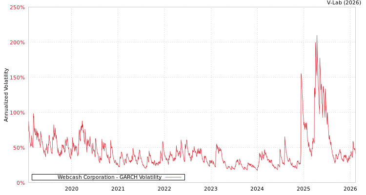 graph of Webcash Corporation GARCH