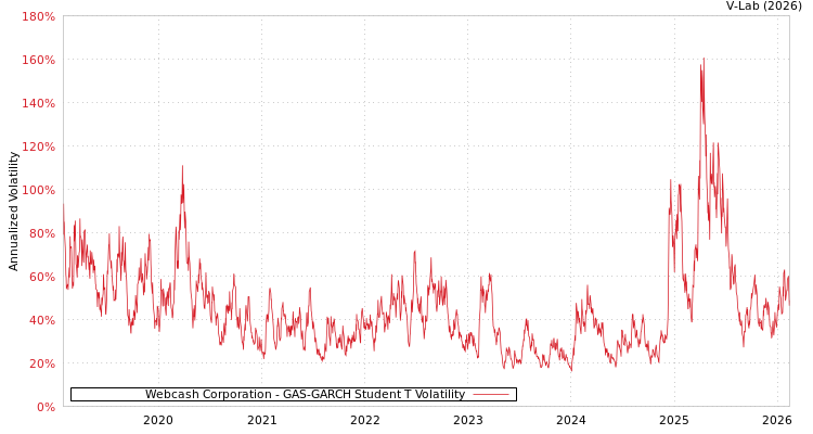 graph of Webcash Corporation GAS-GARCH-T