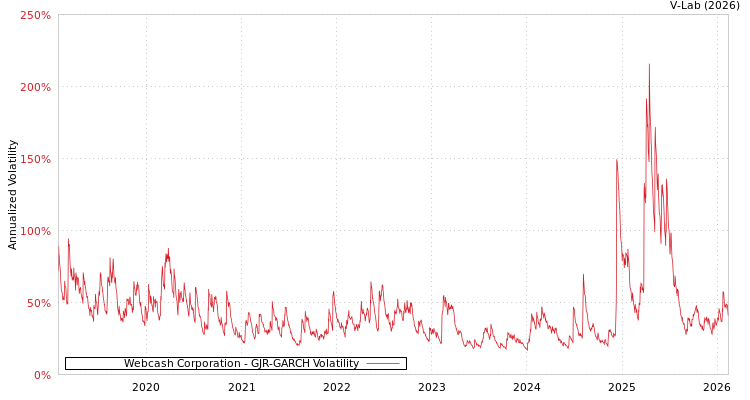 graph of Webcash Corporation GJR-GARCH