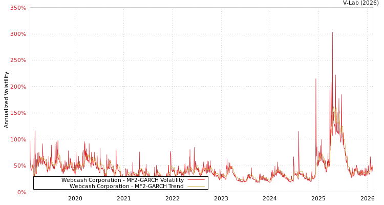 graph of Webcash Corporation MF2-GARCH