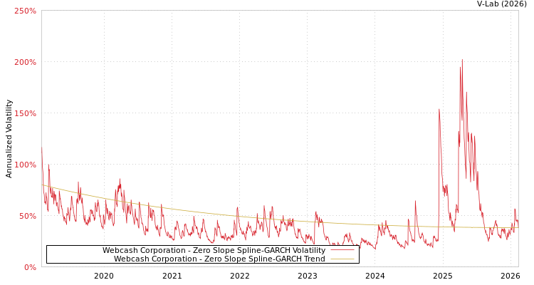 graph of Webcash Corporation S0GARCH