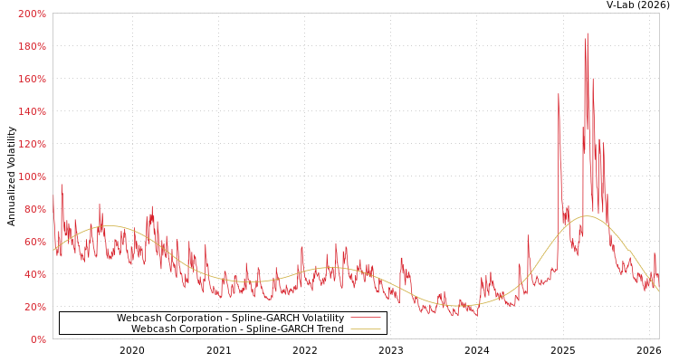 graph of Webcash Corporation SGARCH