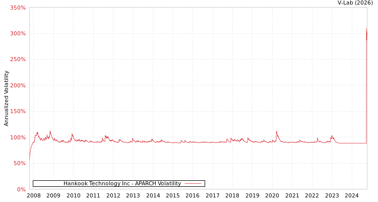 graph of Hankook Technology Inc APARCH