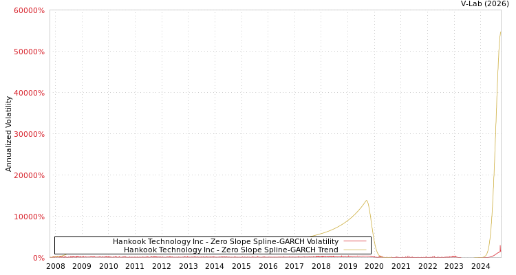 graph of Hankook Technology Inc S0GARCH