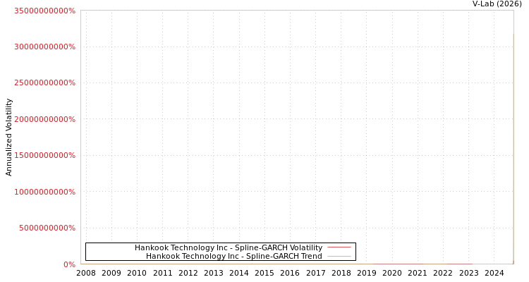graph of Hankook Technology Inc SGARCH