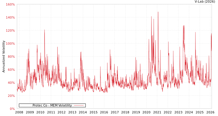 graph of Protec Co MEM