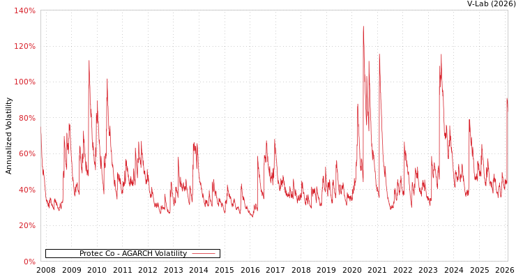 graph of Protec Co AGARCH