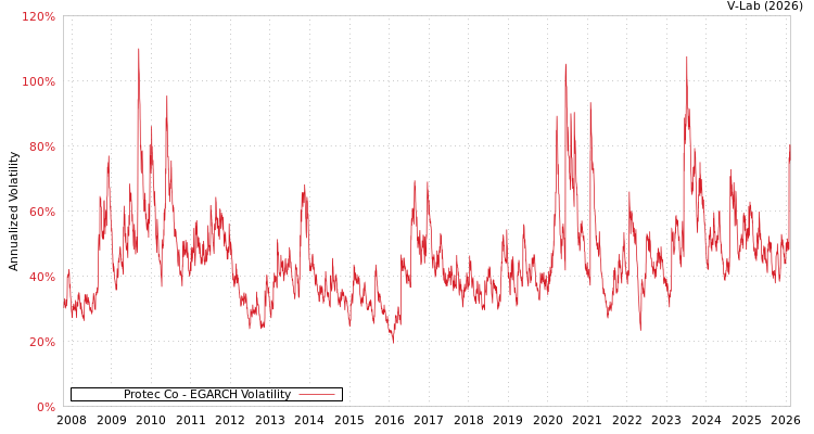 graph of Protec Co EGARCH