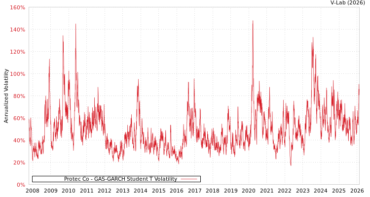 graph of Protec Co GAS-GARCH-T
