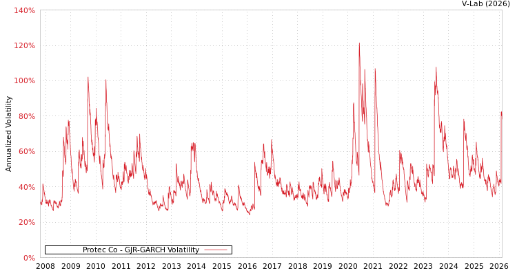 graph of Protec Co GJR-GARCH