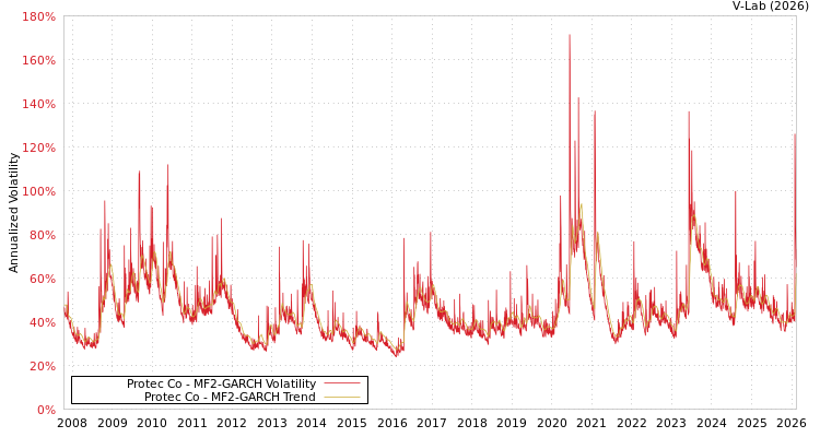 graph of Protec Co MF2-GARCH