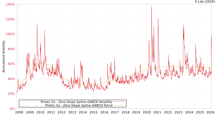graph of Protec Co S0GARCH