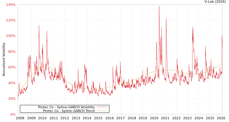graph of Protec Co SGARCH
