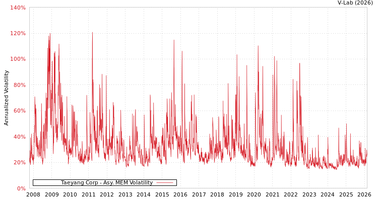 graph of Taeyang Corp AMEM