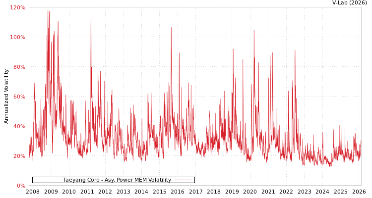 graph of Taeyang Corp APMEM