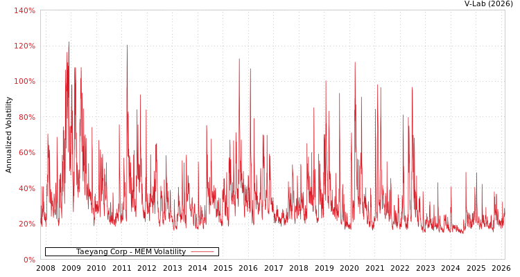 graph of Taeyang Corp MEM