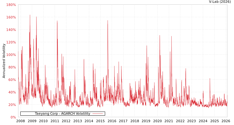 graph of Taeyang Corp AGARCH