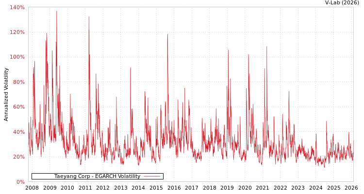 graph of Taeyang Corp EGARCH