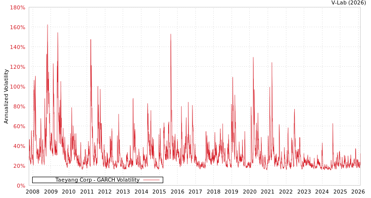 graph of Taeyang Corp GARCH