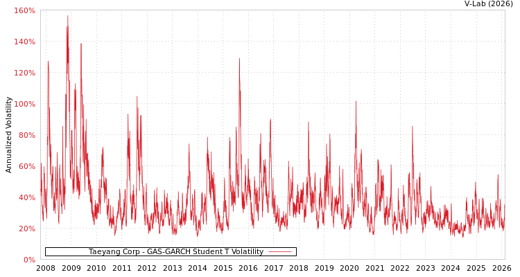 graph of Taeyang Corp GAS-GARCH-T