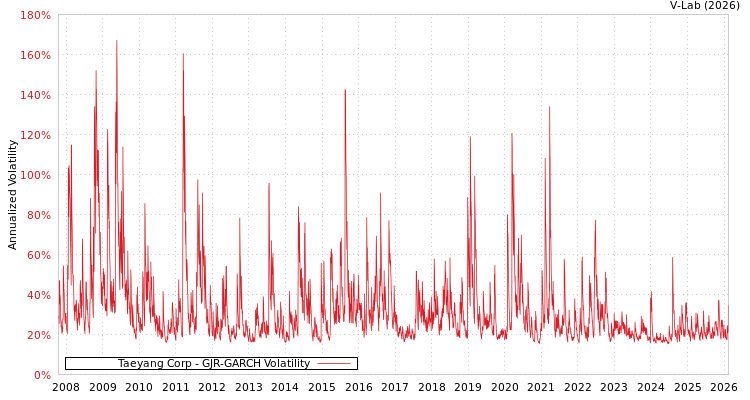 graph of Taeyang Corp GJR-GARCH