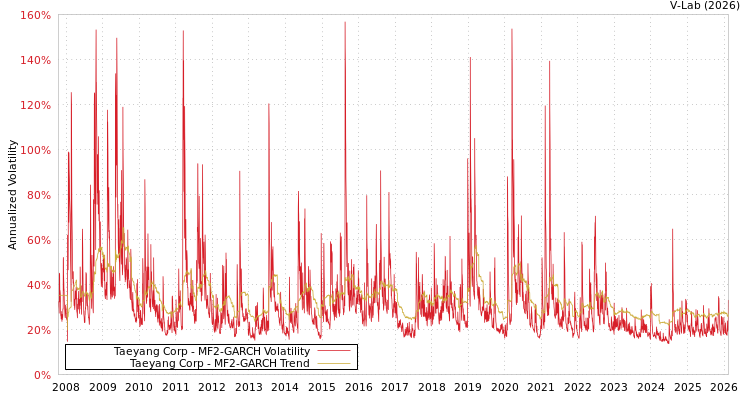 graph of Taeyang Corp MF2-GARCH