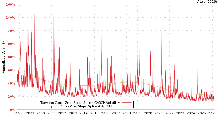graph of Taeyang Corp S0GARCH