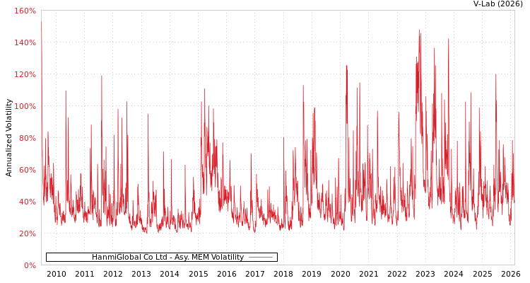 graph of HanmiGlobal Co Ltd AMEM