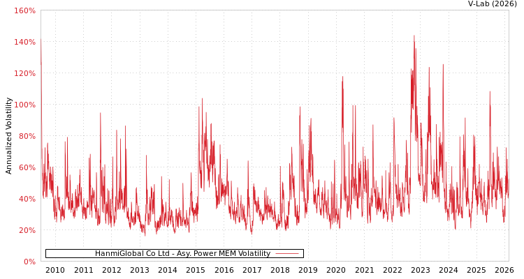 graph of HanmiGlobal Co Ltd APMEM