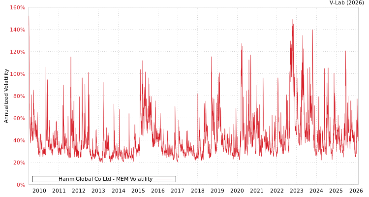 graph of HanmiGlobal Co Ltd MEM