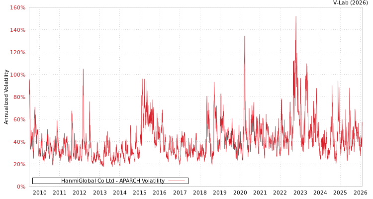 graph of HanmiGlobal Co Ltd APARCH
