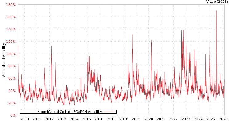 graph of HanmiGlobal Co Ltd EGARCH