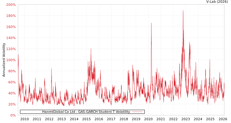 graph of HanmiGlobal Co Ltd GAS-GARCH-T