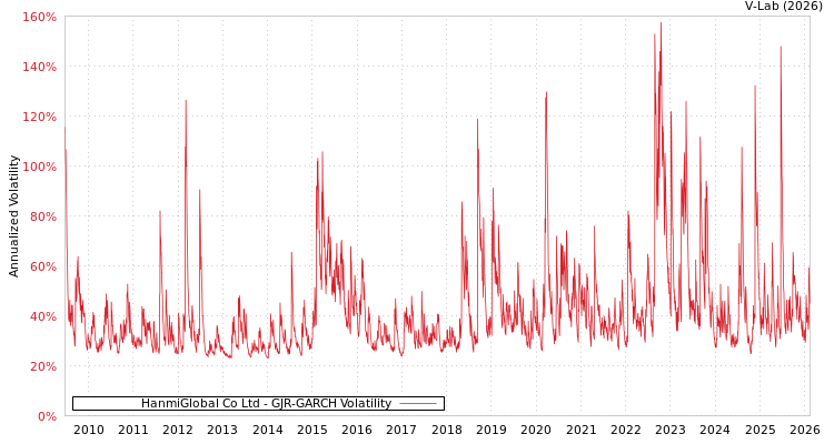 graph of HanmiGlobal Co Ltd GJR-GARCH