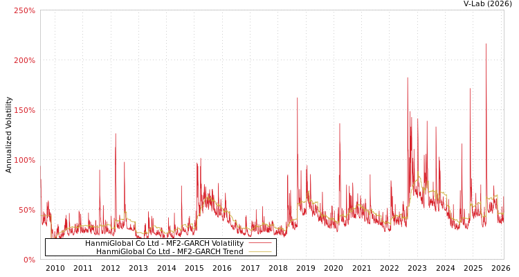 graph of HanmiGlobal Co Ltd MF2-GARCH