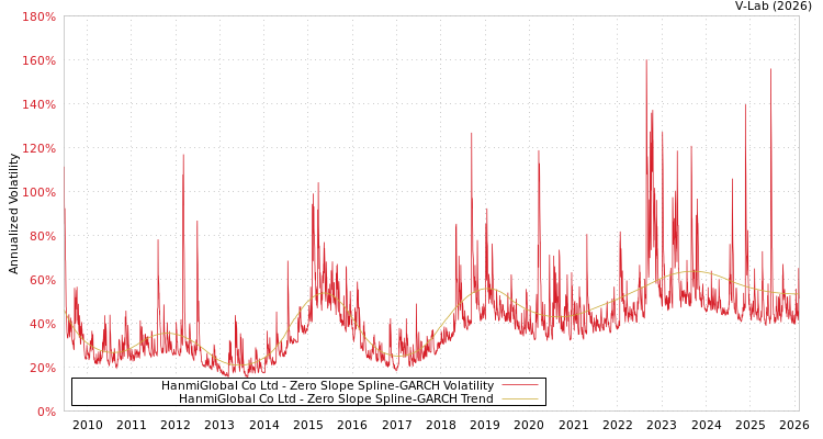 graph of HanmiGlobal Co Ltd S0GARCH