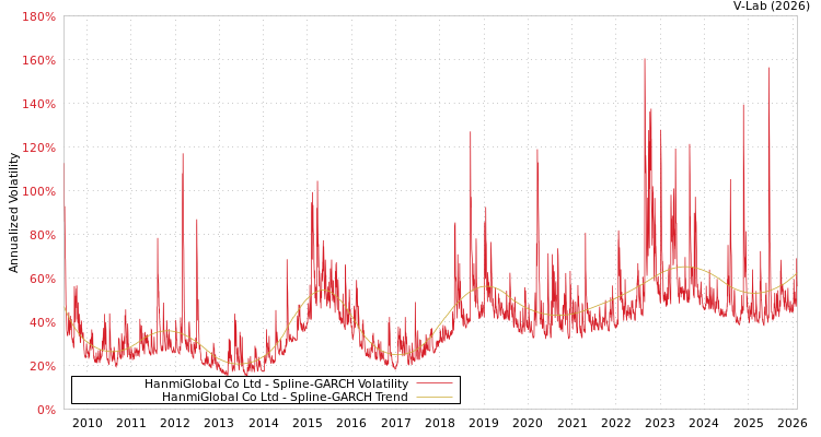 graph of HanmiGlobal Co Ltd SGARCH