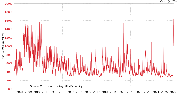 graph of Sambo Motos Co Ltd AMEM